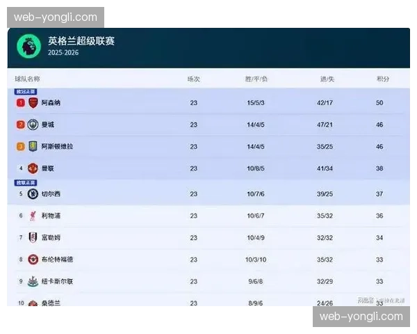 英超积分榜格局生变,边路进攻效率成为争冠关键变量 英超积分榜格局生变,边路进攻效率成为争冠关键变量